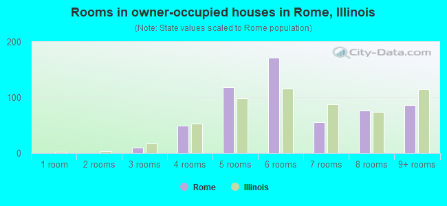 Rooms in owner-occupied houses in Rome, Illinois