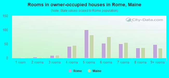 Rooms in owner-occupied houses in Rome, Maine