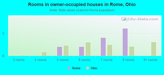 Rooms in owner-occupied houses in Rome, Ohio