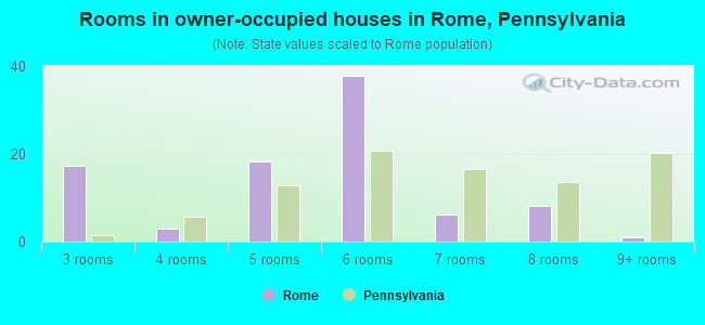 Rooms in owner-occupied houses in Rome, Pennsylvania
