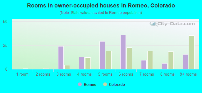 Rooms in owner-occupied houses in Romeo, Colorado