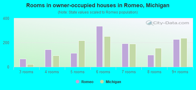 Rooms in owner-occupied houses in Romeo, Michigan