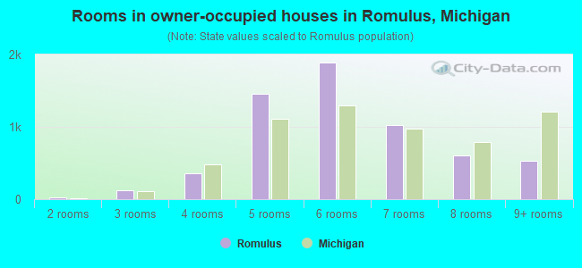 Rooms in owner-occupied houses in Romulus, Michigan