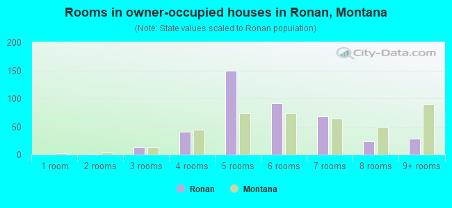 Rooms in owner-occupied houses in Ronan, Montana