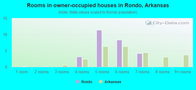 Rooms in owner-occupied houses in Rondo, Arkansas