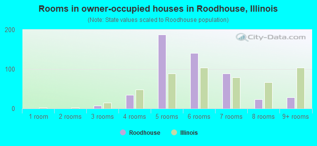 Rooms in owner-occupied houses in Roodhouse, Illinois