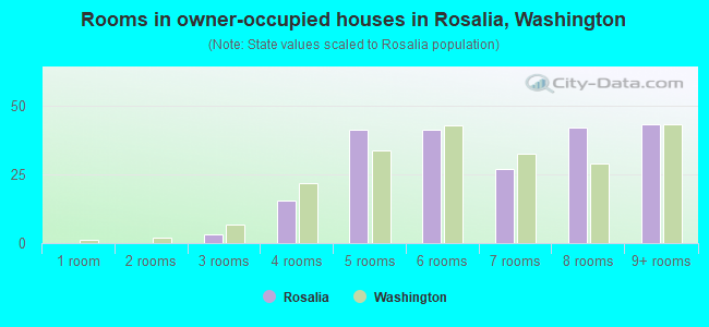 Rooms in owner-occupied houses in Rosalia, Washington