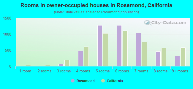 Rooms in owner-occupied houses in Rosamond, California