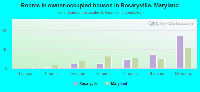 Rooms in owner-occupied houses in Rosaryville, Maryland