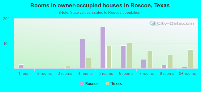 Rooms in owner-occupied houses in Roscoe, Texas