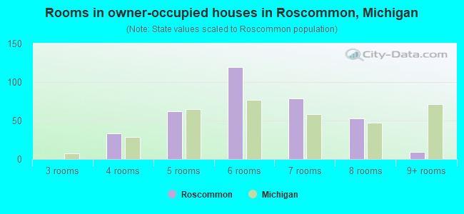 Rooms in owner-occupied houses in Roscommon, Michigan