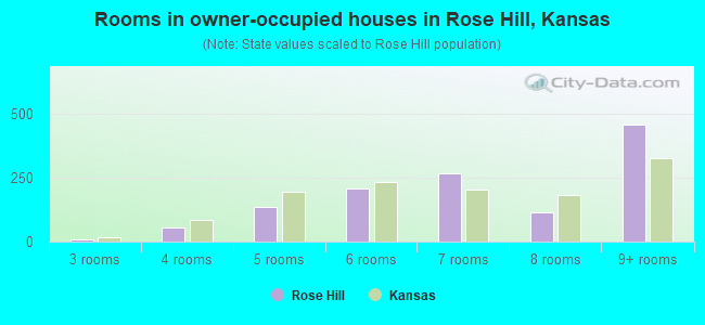 Rooms in owner-occupied houses in Rose Hill, Kansas