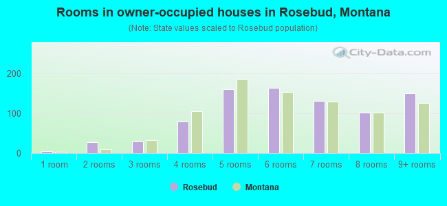 Rooms in owner-occupied houses in Rosebud, Montana