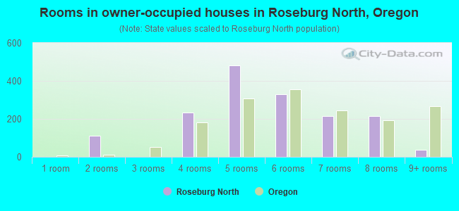 Rooms in owner-occupied houses in Roseburg North, Oregon