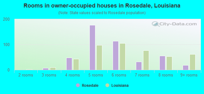 Rooms in owner-occupied houses in Rosedale, Louisiana