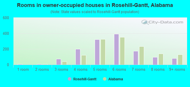 Rooms in owner-occupied houses in Rosehill-Gantt, Alabama