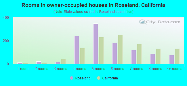 Rooms in owner-occupied houses in Roseland, California