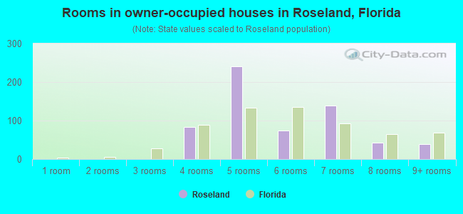 Rooms in owner-occupied houses in Roseland, Florida