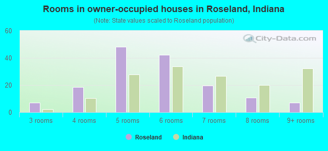Rooms in owner-occupied houses in Roseland, Indiana