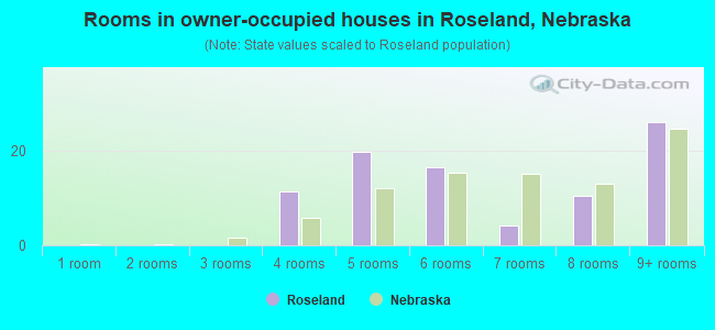 Rooms in owner-occupied houses in Roseland, Nebraska