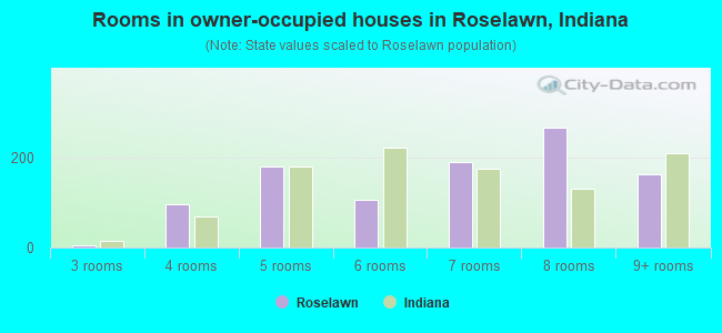 Rooms in owner-occupied houses in Roselawn, Indiana
