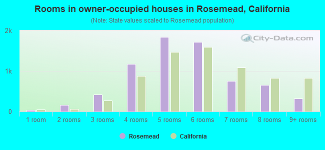 Rooms in owner-occupied houses in Rosemead, California