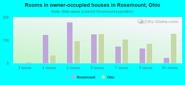 Rooms in owner-occupied houses in Rosemount, Ohio