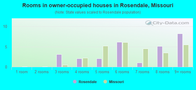 Rooms in owner-occupied houses in Rosendale, Missouri