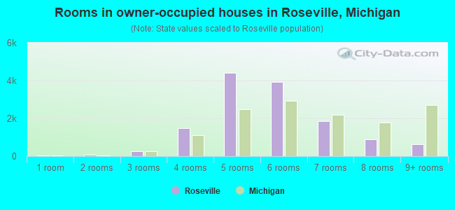 Rooms in owner-occupied houses in Roseville, Michigan
