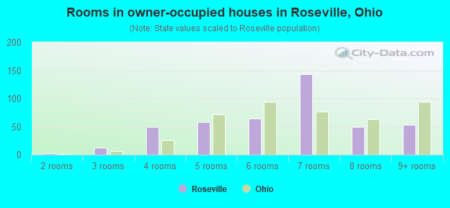 Rooms in owner-occupied houses in Roseville, Ohio