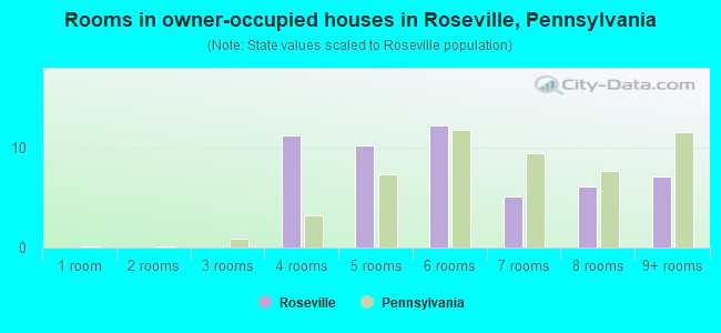 Rooms in owner-occupied houses in Roseville, Pennsylvania
