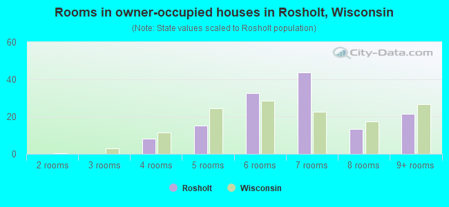 Rooms in owner-occupied houses in Rosholt, Wisconsin