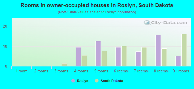 Rooms in owner-occupied houses in Roslyn, South Dakota