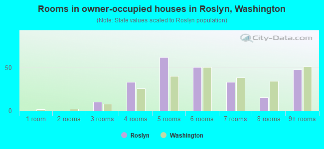 Rooms in owner-occupied houses in Roslyn, Washington