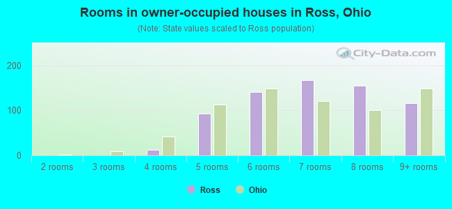 Rooms in owner-occupied houses in Ross, Ohio
