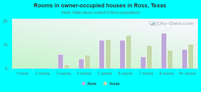 Rooms in owner-occupied houses in Ross, Texas