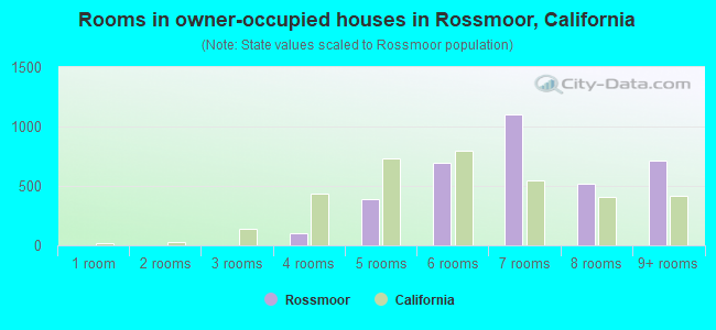 Rooms in owner-occupied houses in Rossmoor, California