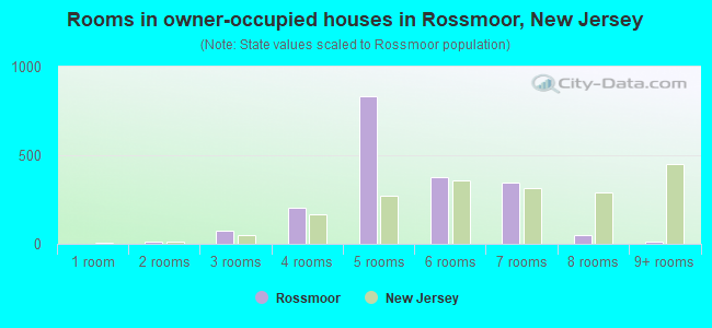 Rooms in owner-occupied houses in Rossmoor, New Jersey