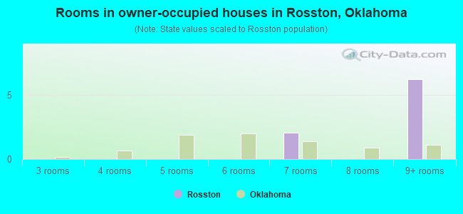 Rooms in owner-occupied houses in Rosston, Oklahoma
