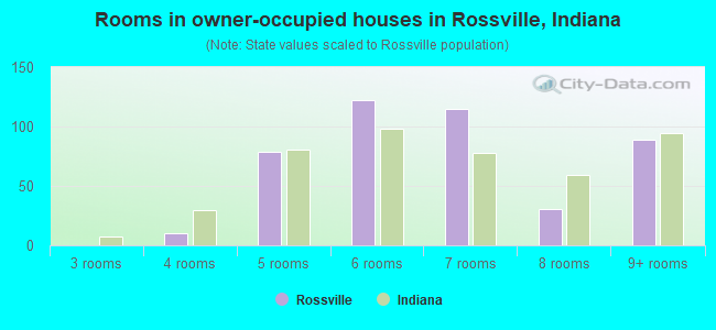 Rooms in owner-occupied houses in Rossville, Indiana