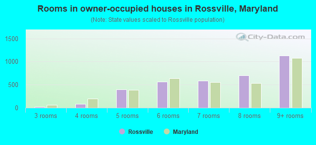 Rooms in owner-occupied houses in Rossville, Maryland