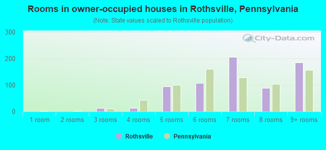 Rooms in owner-occupied houses in Rothsville, Pennsylvania
