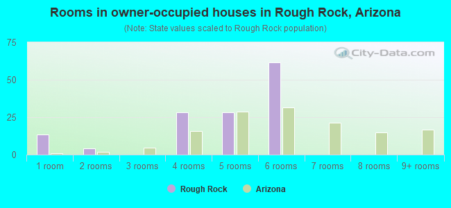 Rooms in owner-occupied houses in Rough Rock, Arizona