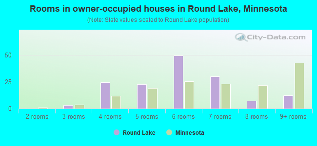Rooms in owner-occupied houses in Round Lake, Minnesota
