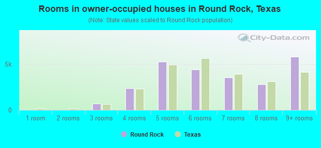 Rooms in owner-occupied houses in Round Rock, Texas