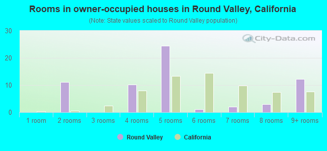 Rooms in owner-occupied houses in Round Valley, California