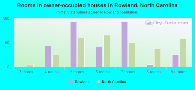 Rooms in owner-occupied houses in Rowland, North Carolina