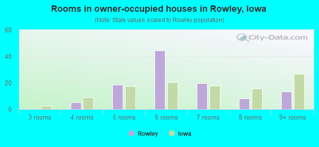 Rooms in owner-occupied houses in Rowley, Iowa
