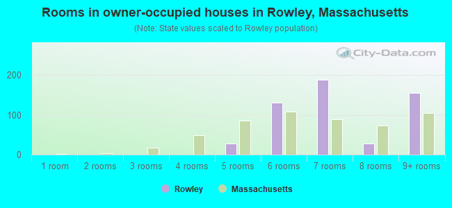 Rooms in owner-occupied houses in Rowley, Massachusetts