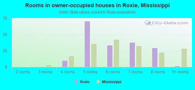 Rooms in owner-occupied houses in Roxie, Mississippi